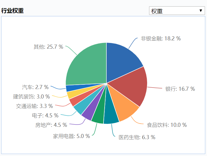 沪深300行业分布权重.png