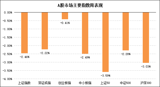 A股一周表现.png