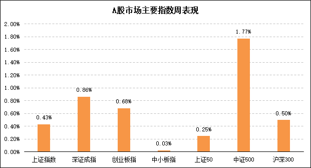 A股全周主要表现.png