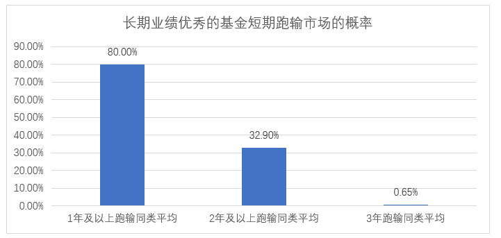 长期绩优基金跑输市场的概率.png