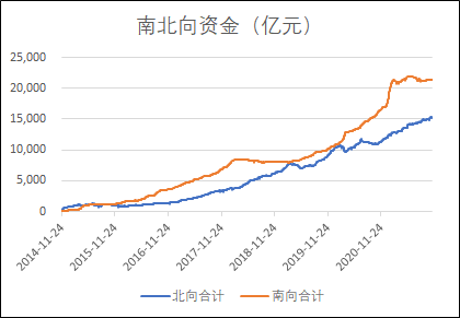 南北向资金.png 南北向资金.png
