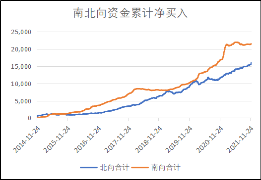 南北向资金.png