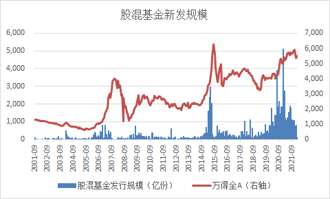 股混基金新发规模.png