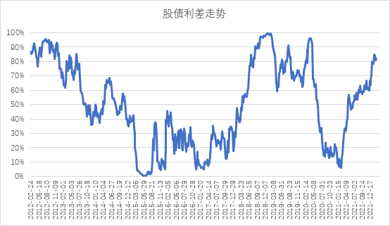 股债利差走势.png